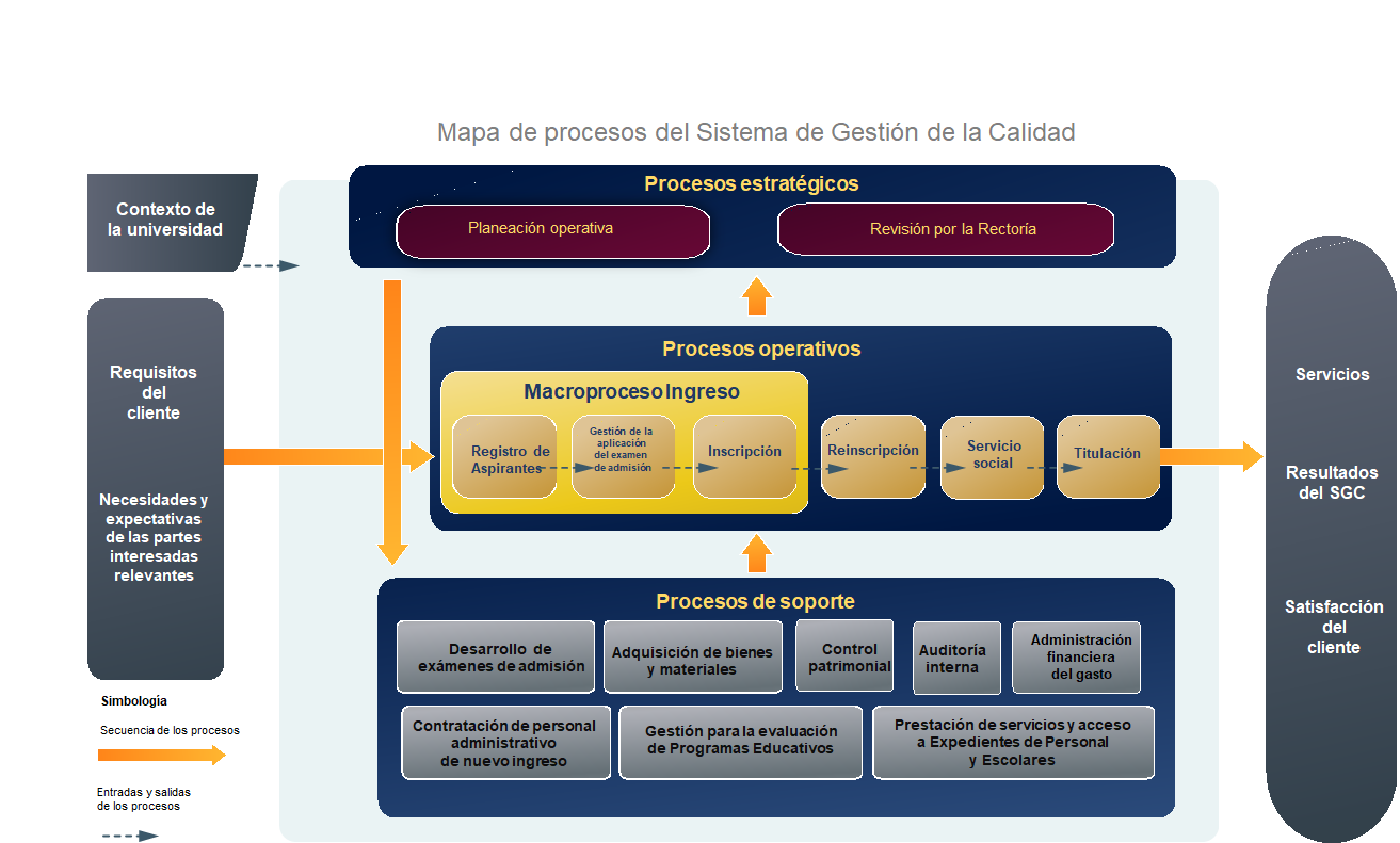 Mapa de procesos del Sistema de Gestión de Calidad