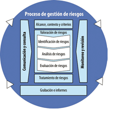 Diagrama del proceso de gestión de riesgos