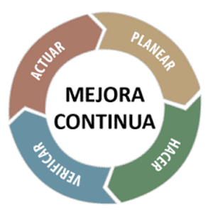 Ciclo PHVA de Mejora Continua
